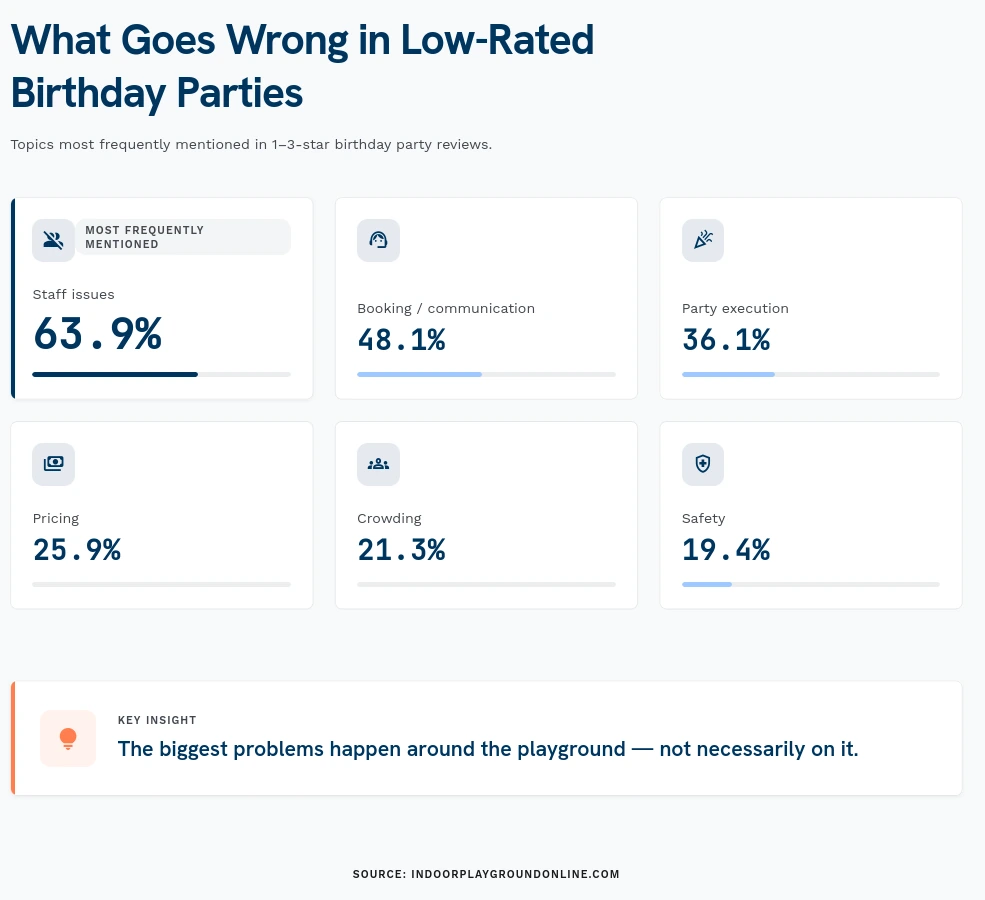 What Goes Wrong in Low-Rated Birthday Parties: Staff issues (63.9%), booking and communication (48.1%), party execution (36.1%), and pricing (25.9%)