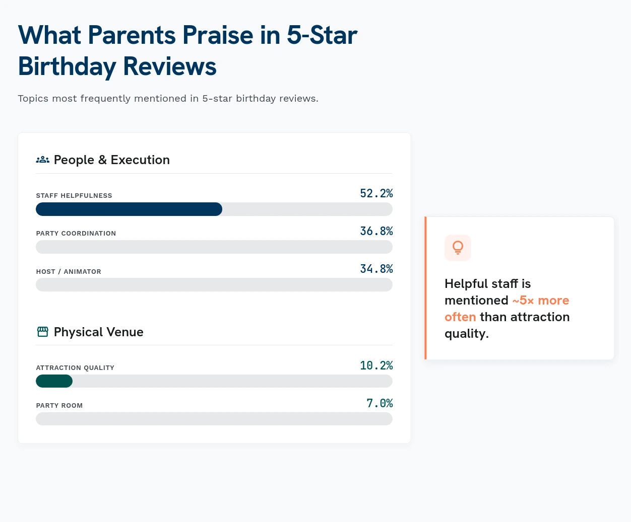 What Parents Praise in 5-Star Birthday Reviews: Staff helpfulness (52.2%), party coordination (36.8%), and host quality (34.8%) versus physical attractions (10.2%)